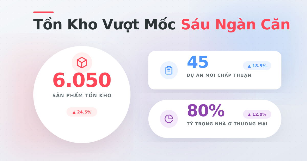 Thị trường bất động sản Q4/2025: Tồn kho trên 6.000 căn