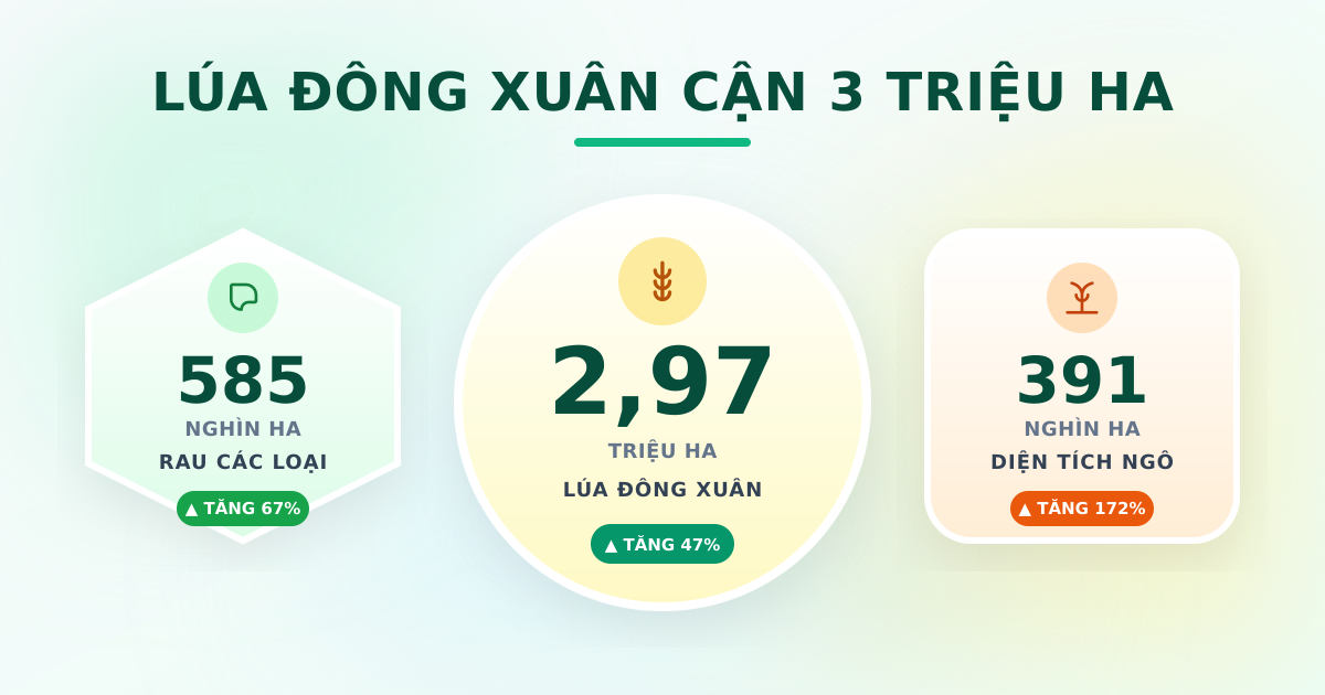 Trồng trọt tháng 04/2025: Lúa đông xuân đạt gần 3 triệu ha