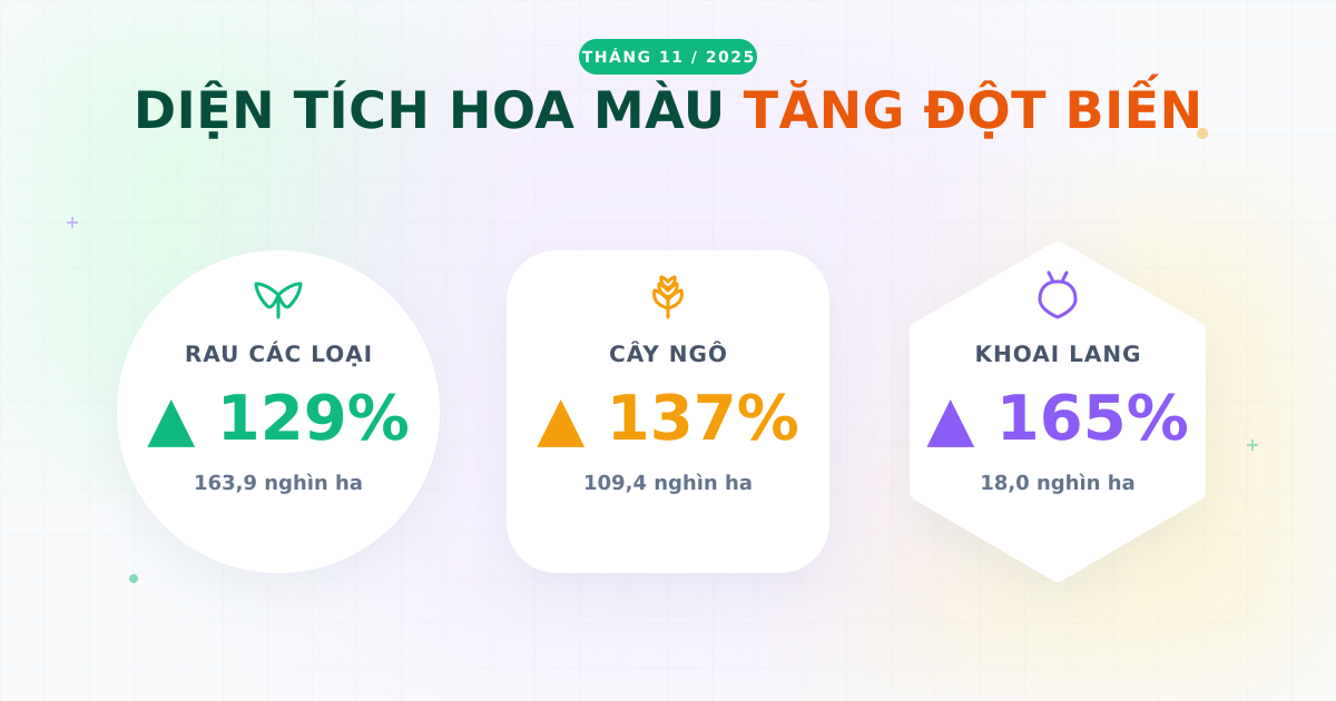 Tình hình trồng trọt tháng 11/2025: Diện tích gieo trồng tăng