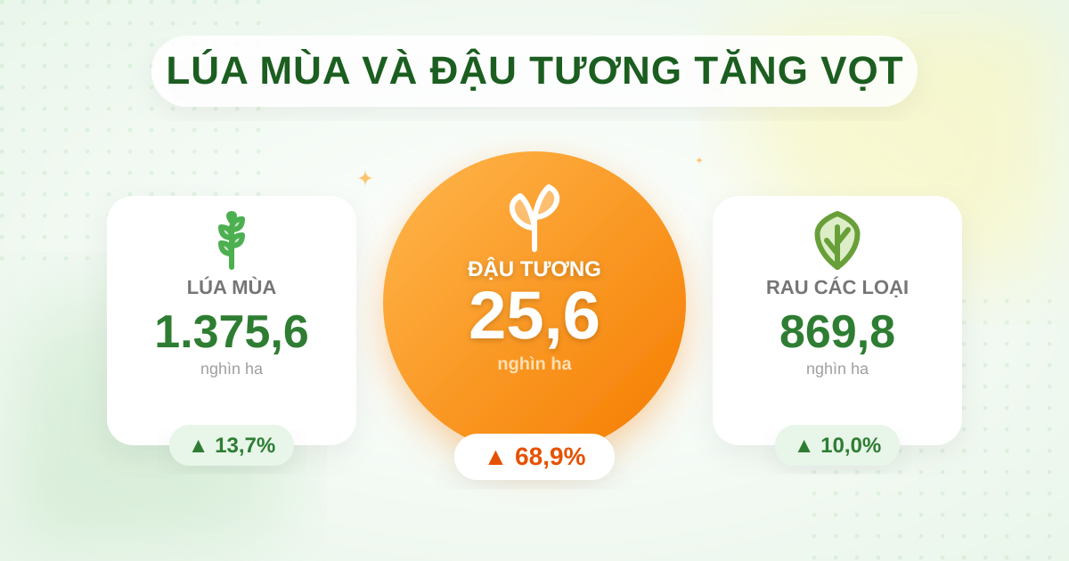 Tình hình trồng trọt tháng 8/2025: Lúa mùa tăng mạnh