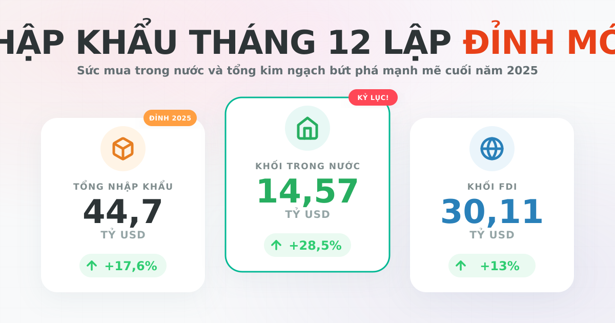 Tổng kim ngạch nhập khẩu tháng 12/2025 đạt 44,7 tỷ USD