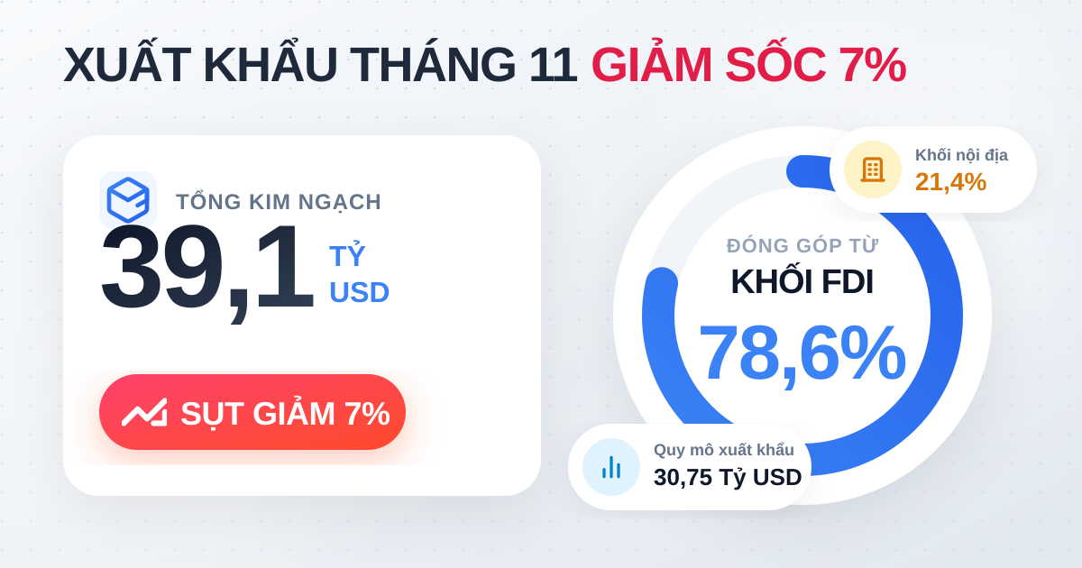 Tổng xuất khẩu tháng 11/2025 đạt 39,1 tỷ USD