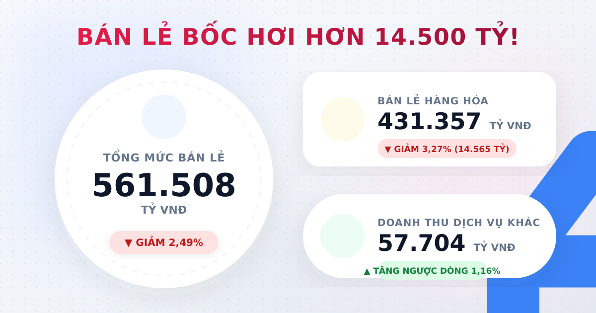 Bán Lẻ Hàng Hóa Và Dịch Vụ Tháng 3/2025 Đạt 561.508 Tỷ