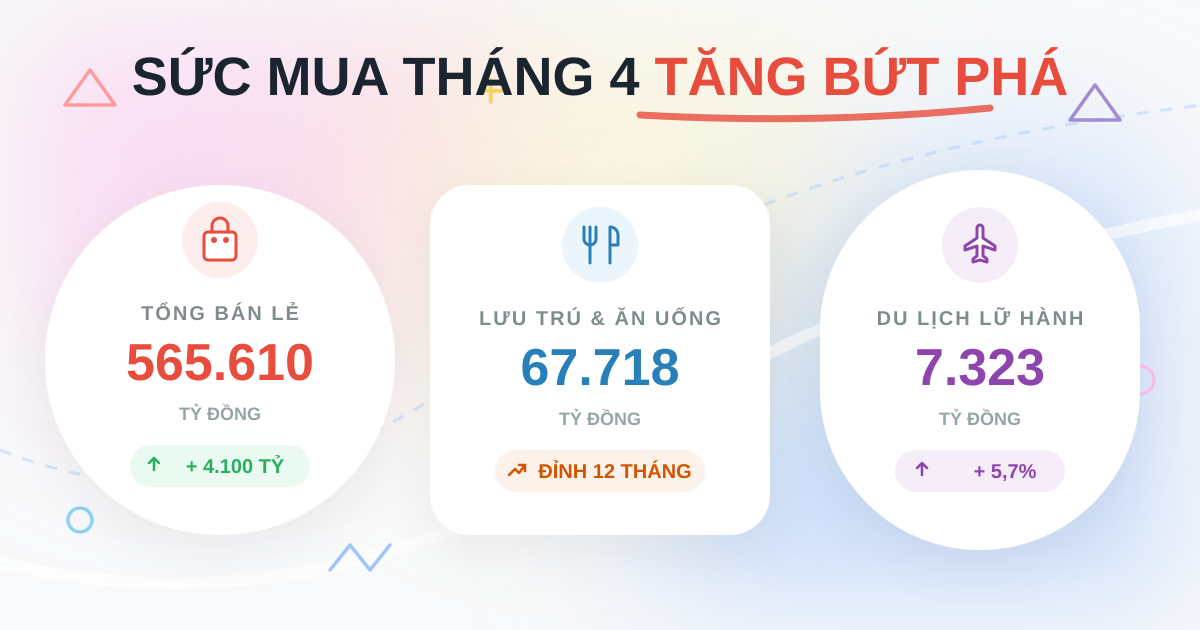 Tổng mức bán lẻ hàng hóa và dịch vụ tháng 4/2025: Sức mua tăng