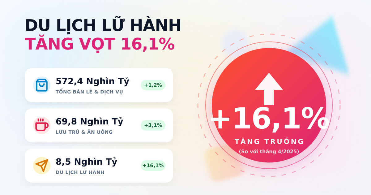 Tổng mức bán lẻ hàng hóa và dịch vụ tháng 5/2025 tăng trưởng