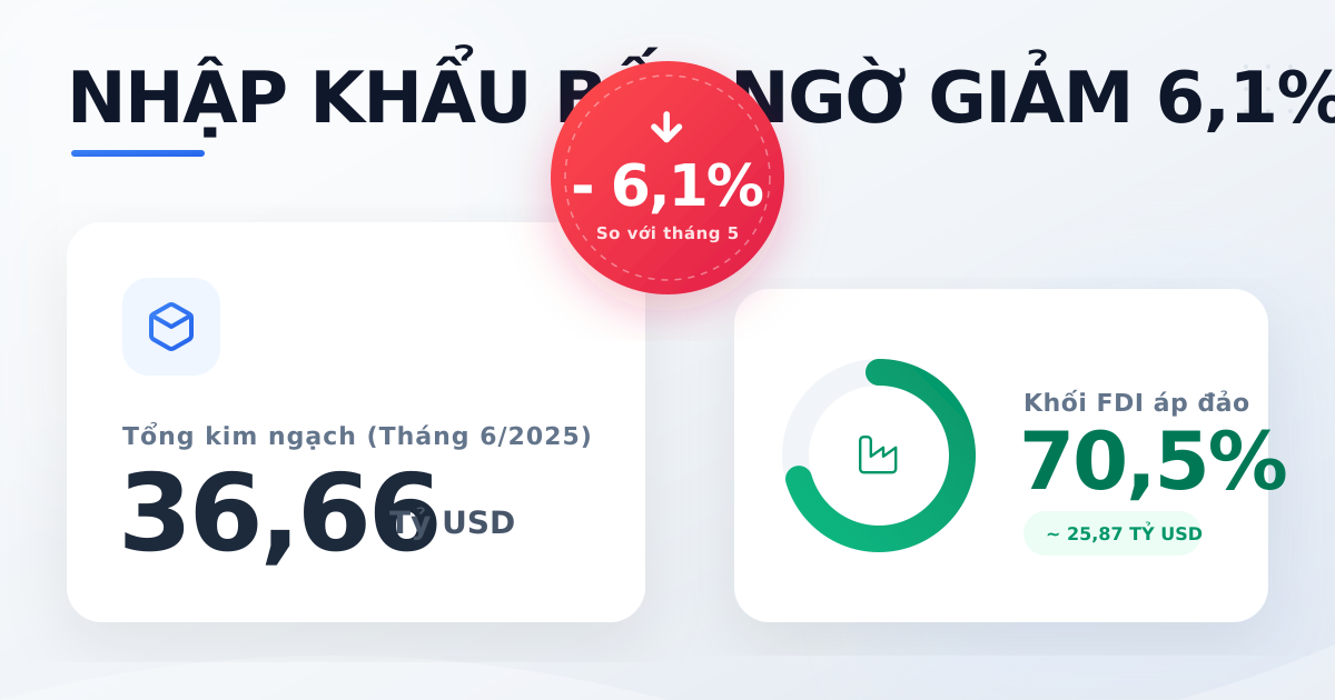 Tổng nhập khẩu hàng hóa tháng 6/2025 đạt hơn 36,6 tỷ USD