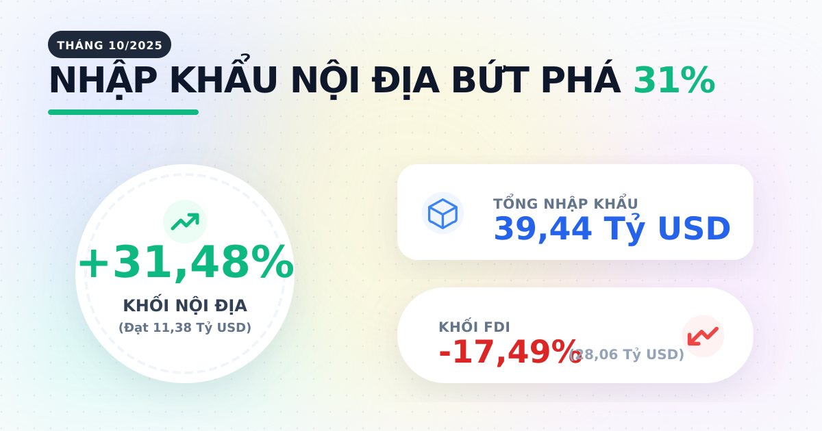 Tổng nhập khẩu tháng 10/2025: Khối nội địa bứt phá 31%