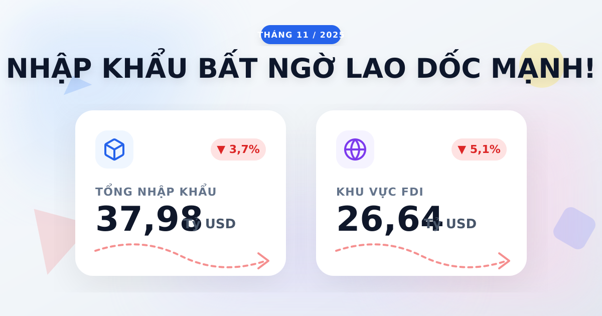 Tổng nhập khẩu tháng 11/2025 hạ nhiệt, đạt 37,98 tỷ USD