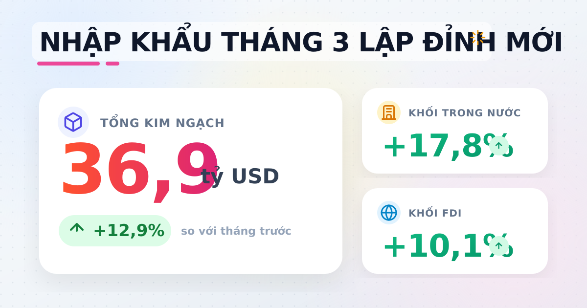 Tổng nhập khẩu tháng 3/2025 tăng vọt đạt gần 36,9 tỷ USD