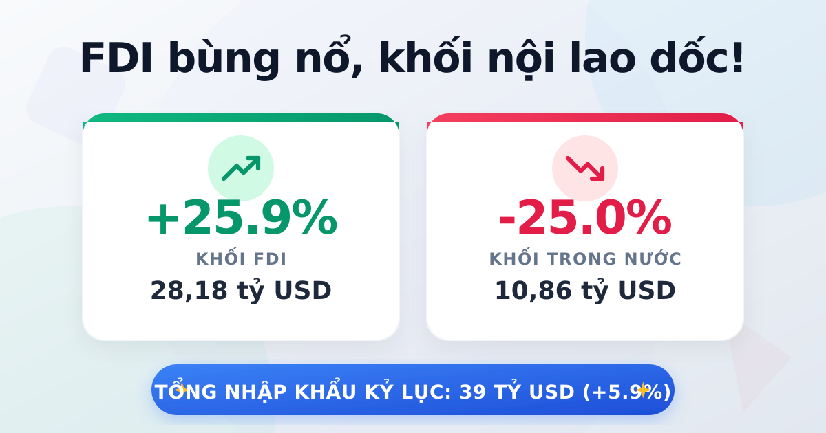 Tổng nhập khẩu tháng 5/2025 đạt mức kỷ lục 39 tỷ USD