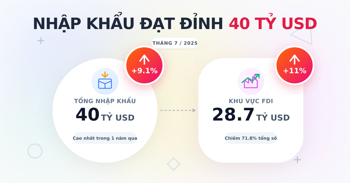 Tổng nhập khẩu tháng 7/2025 đạt gần 40 tỷ USD