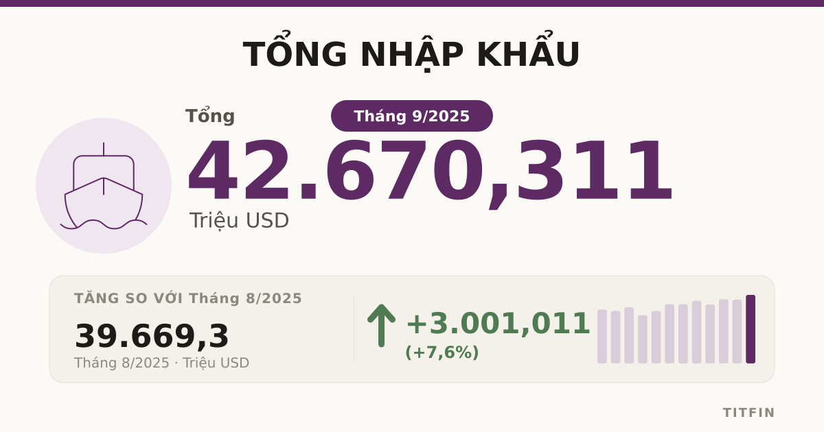 Tổng nhập khẩu Việt Nam tháng 9/2025 vượt 42,6 tỷ USD