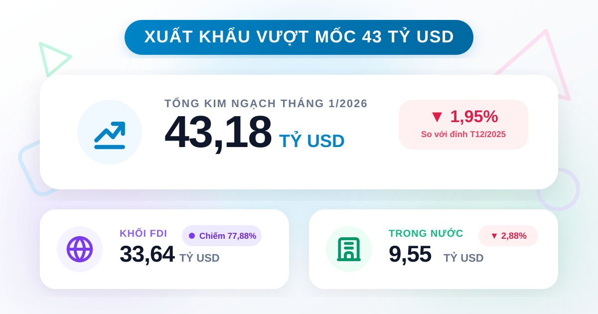Tổng xuất khẩu tháng 01/2026 đạt 43.189 triệu USD