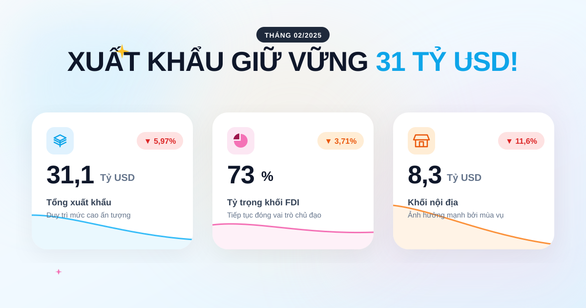 Tổng xuất khẩu tháng 02/2025: Đạt hơn 31 tỷ USD