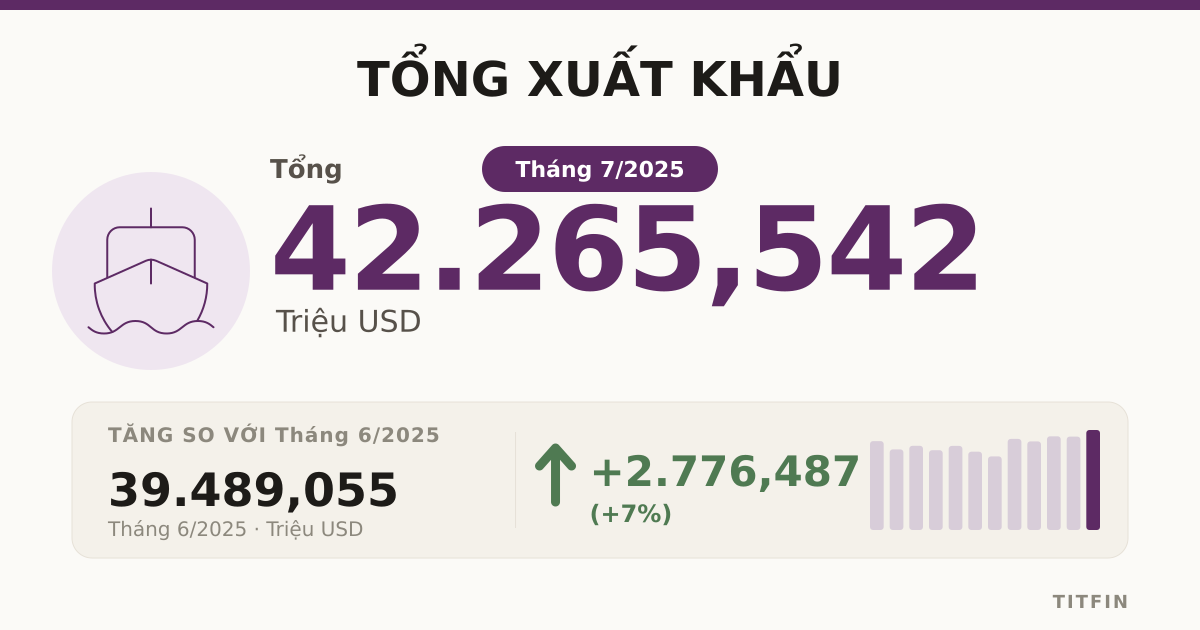 Tổng xuất khẩu tháng 07/2025: Đạt kỷ lục hơn 42 tỷ USD