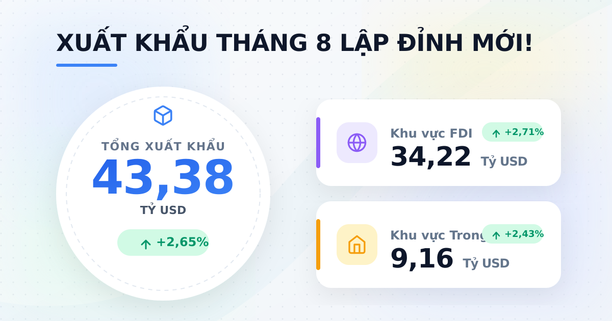 Tổng xuất khẩu tháng 08/2025 lập đỉnh mới, đạt 43,38 tỷ USD