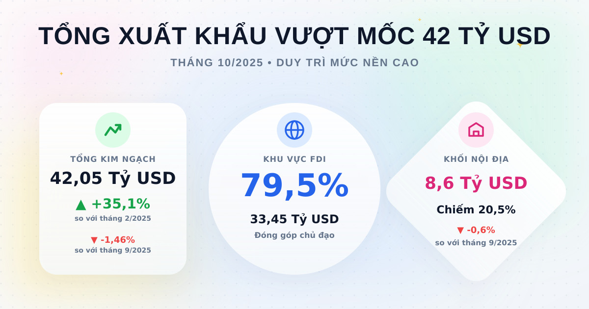 Tổng xuất khẩu tháng 10/2025 vượt mốc 42 tỷ USD