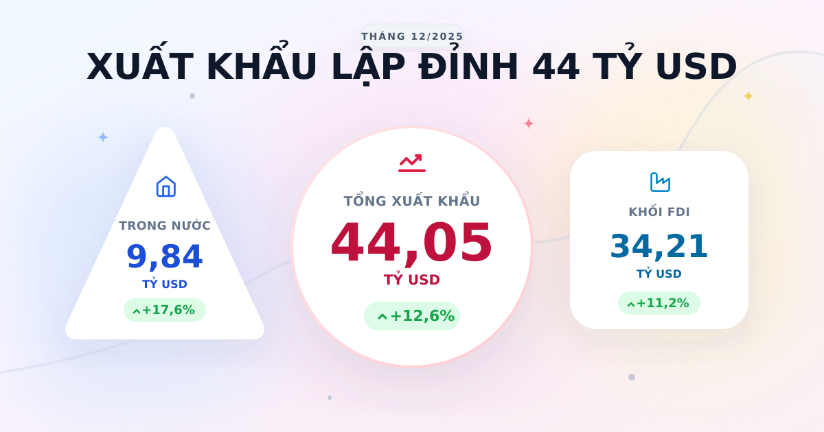 Tổng xuất khẩu tháng 12/2025 lập đỉnh hơn 44 tỷ USD
