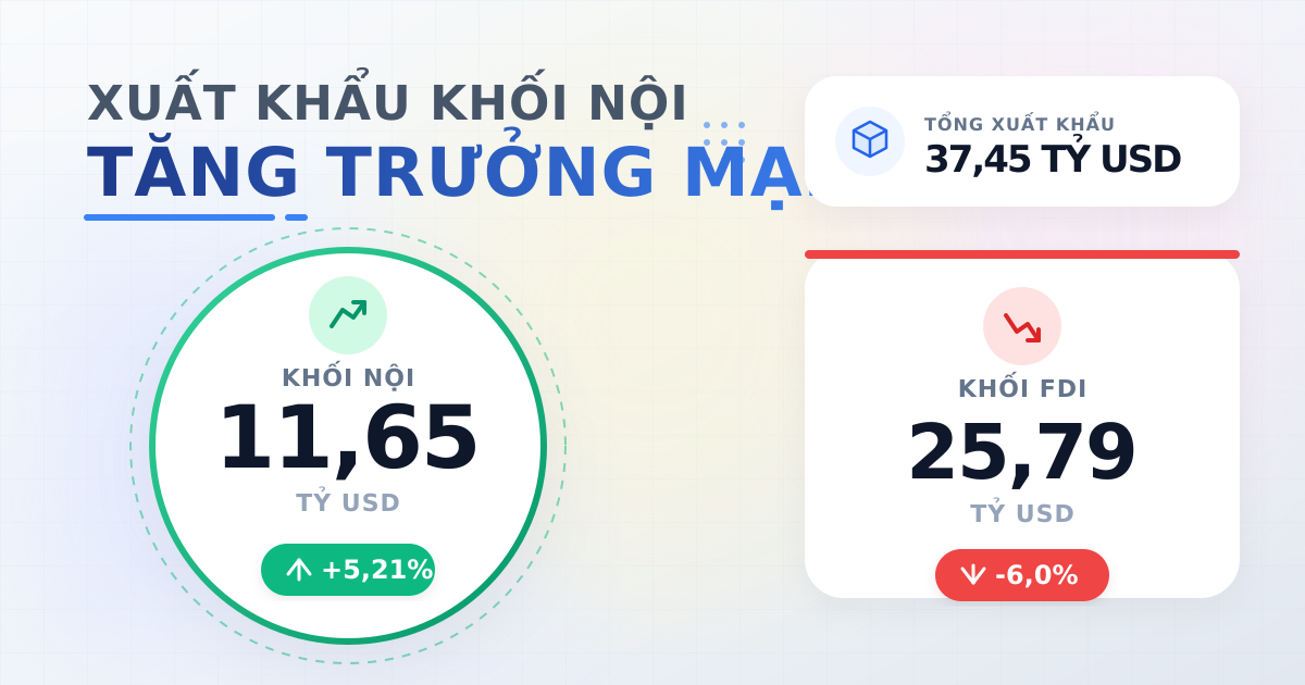 Tổng xuất khẩu tháng 4/2025 đạt 37,45 tỷ USD, khối nội bứt phá