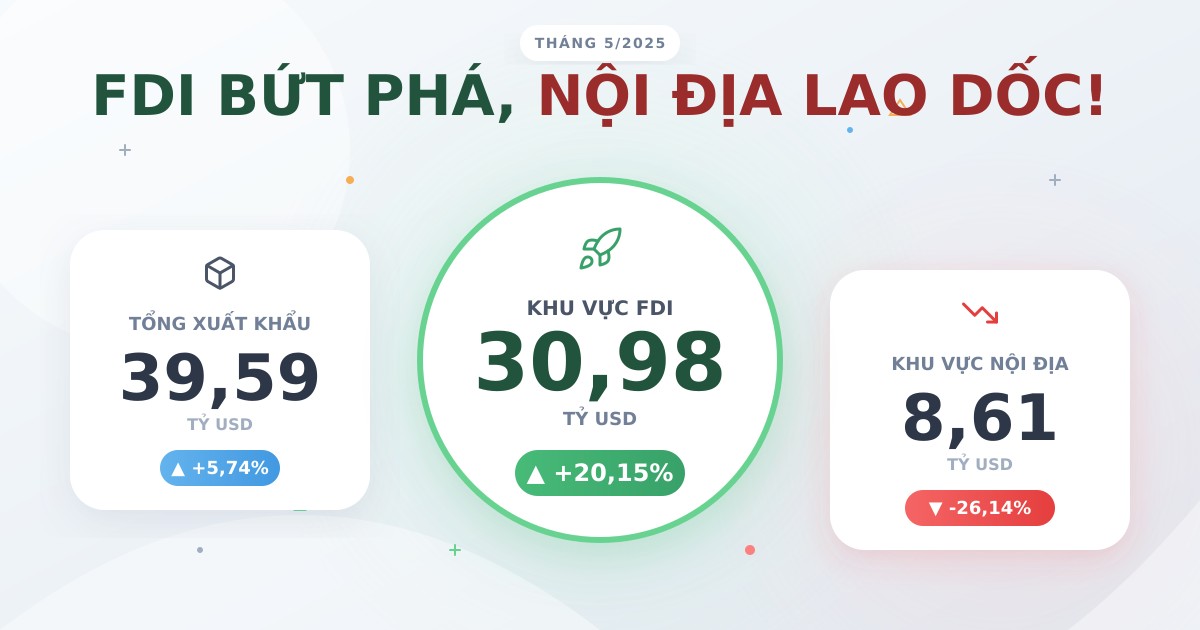 Tổng xuất khẩu tháng 5/2025: FDI bứt phá kỷ lục