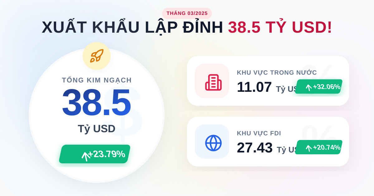 Tổng xuất khẩu Việt Nam tháng 03/2025: Bứt phá đạt 38.5 tỷ USD