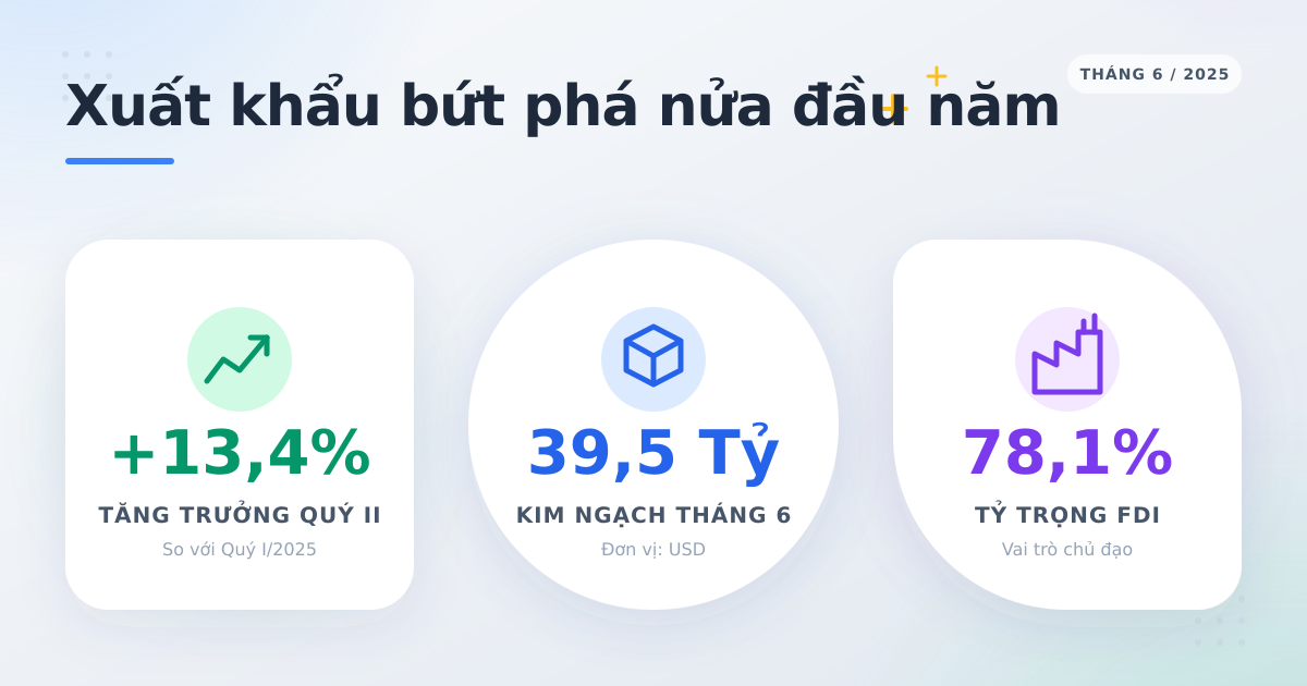 Tổng xuất khẩu Việt Nam tháng 6/2025 đạt gần 39,5 tỷ USD