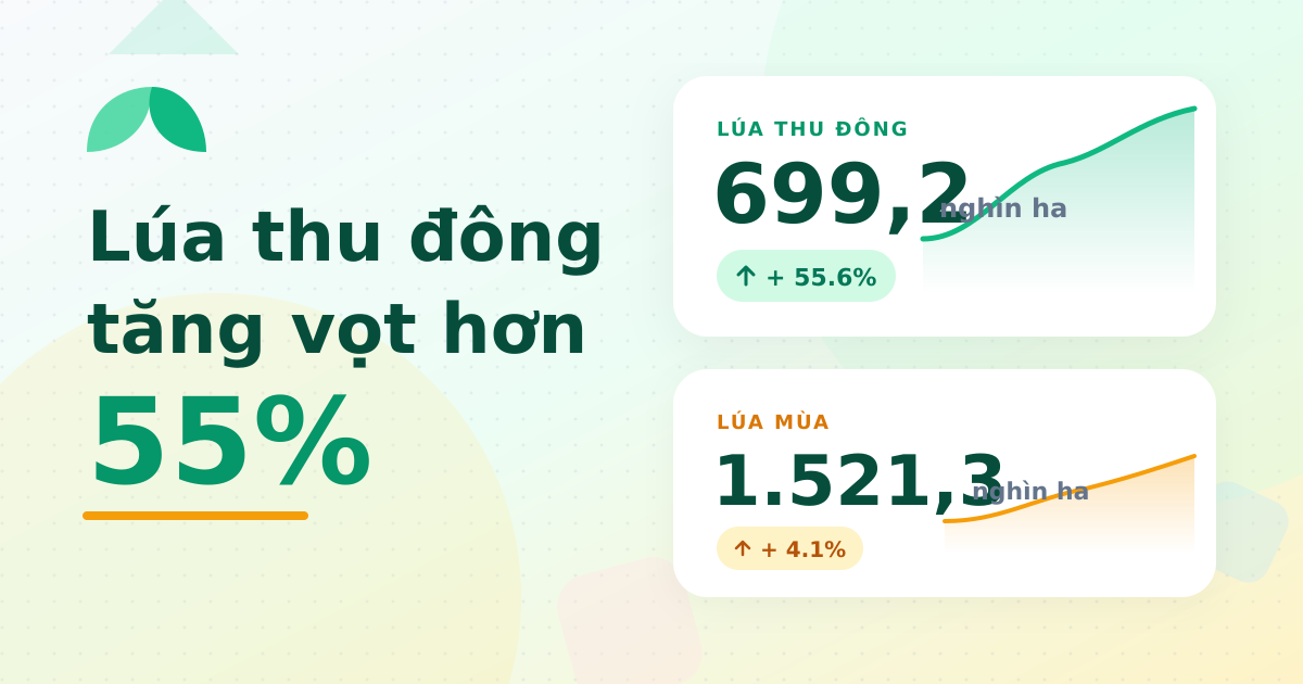 Trồng trọt tháng 10/2025: Diện tích lúa mùa vượt 1,5 triệu ha
