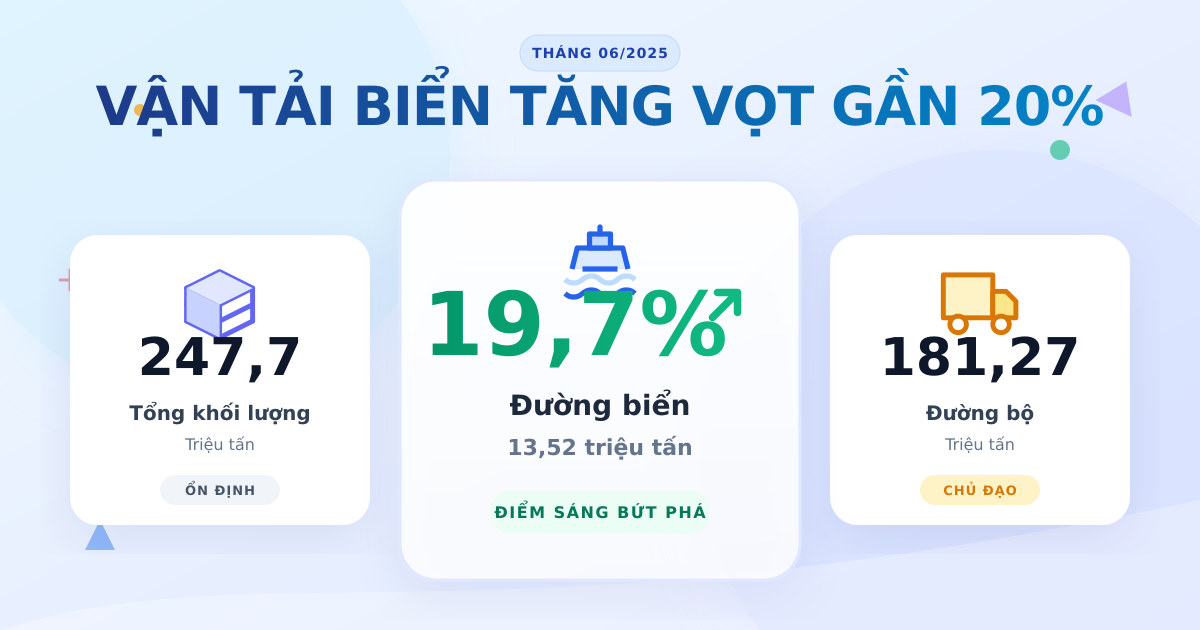 Vận chuyển hàng hóa T6/2025: Đường biển tăng trưởng mạnh
