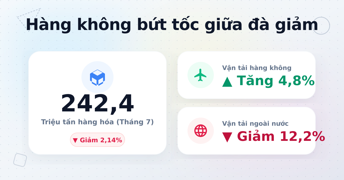 Vận chuyển hàng hóa tháng 07/2025: Đạt hơn 242 triệu tấn