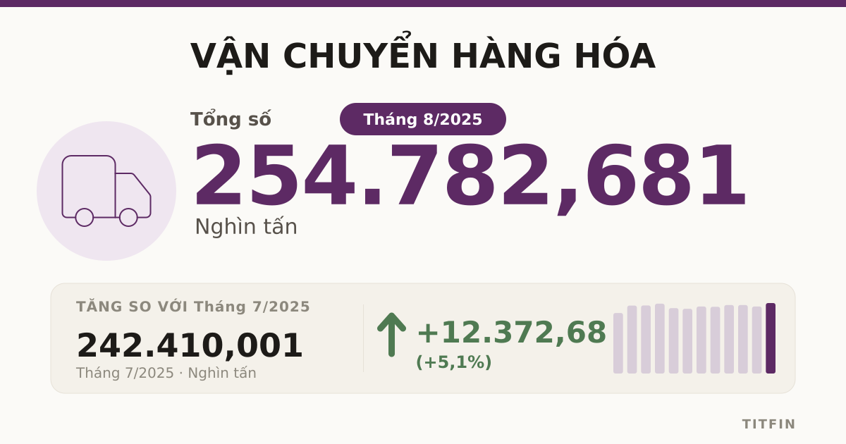 Vận chuyển hàng hóa tháng 08-2025: Đường bộ tăng mạnh
