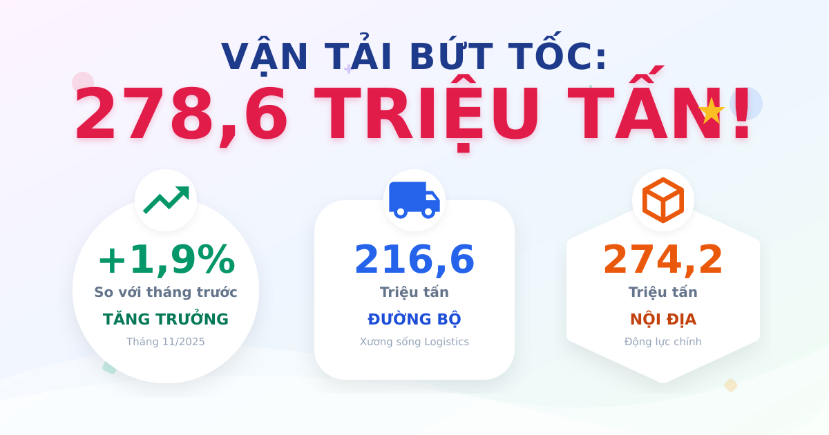 Vận chuyển hàng hóa tháng 11/2025: Đạt hơn 278,6 triệu tấn