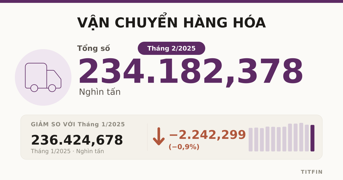 Vận chuyển hàng hóa tháng 2/2025: Đường bộ, biển ngược dòng