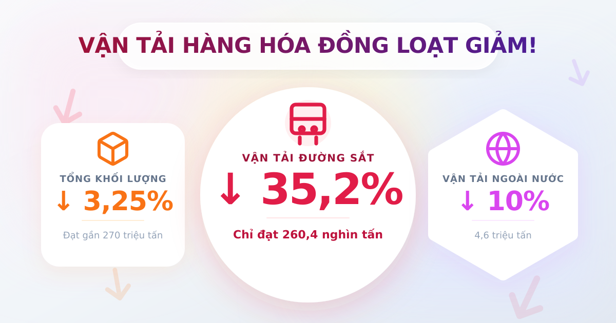 Vận chuyển hàng hóa tháng 2/2026: Đạt gần 270 triệu tấn
