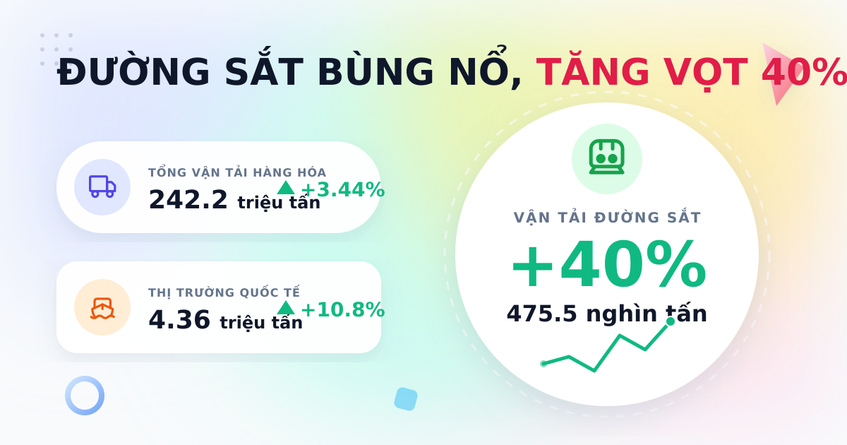 Vận chuyển hàng hóa tháng 3/2025: Đạt hơn 242 triệu tấn