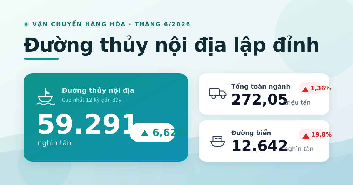 Vận chuyển hàng hóa tháng 6/2026: đường thủy lập đỉnh