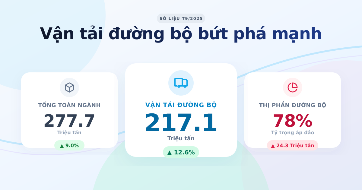 Vận chuyển hàng hóa tháng 9/2025: Đường bộ bứt phá
