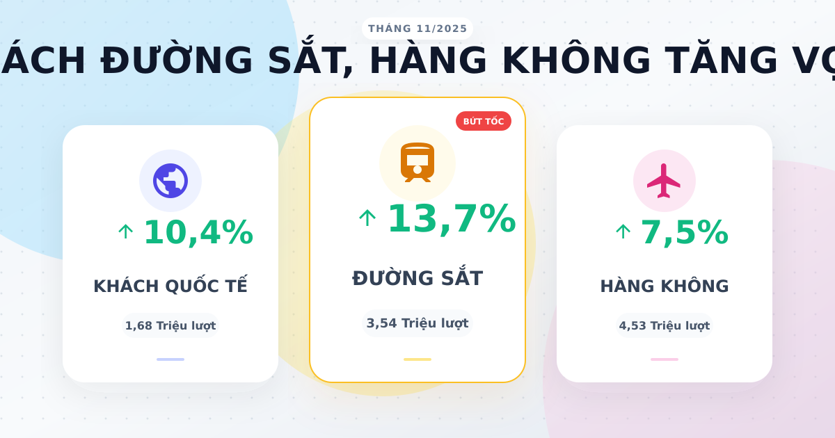 Vận chuyển hành khách T11/2025: Đạt 565 triệu lượt