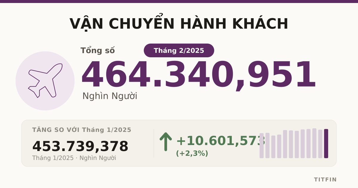 Vận chuyển hành khách 2/2025: Đạt hơn 464 triệu lượt