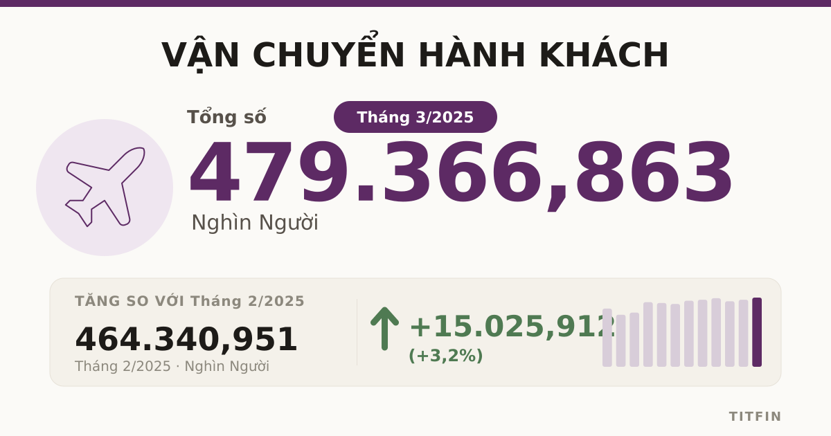 Lượng hành khách vận chuyển tháng 3/2025 đạt gần 480 triệu