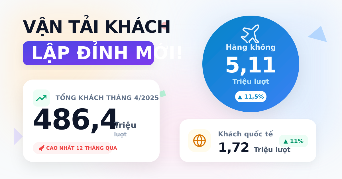 Vận chuyển hành khách tháng 4/2025: Lập đỉnh mới