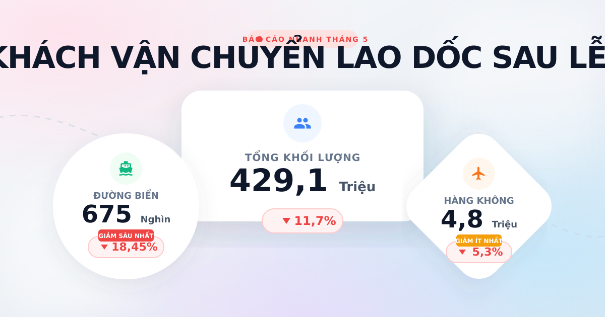 Vận chuyển hành khách tháng 5/2025: Đạt hơn 429 triệu lượt