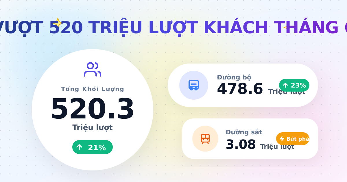 Vận chuyển hành khách tháng 6/2025 bứt phá ấn tượng