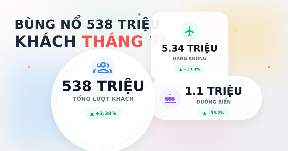 Vận chuyển hành khách T7/2025: Đạt gần 538 triệu lượt