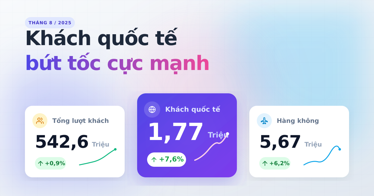 Vận chuyển hành khách tháng 8/2025 đạt 542,6 triệu lượt