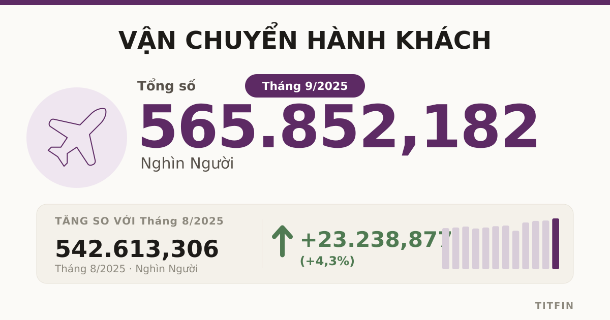 Vận chuyển hành khách tháng 9/2025: Đạt 565,8 triệu lượt