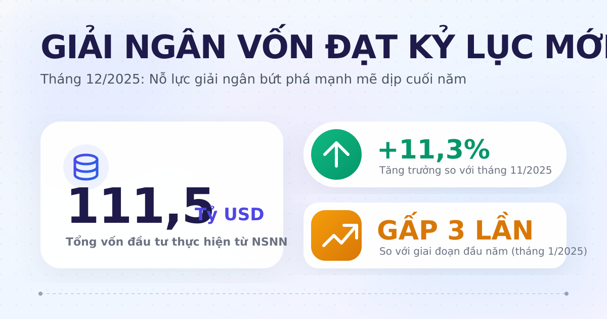Vốn đầu tư NSNN tháng 12/2025 đạt hơn 111 tỷ USD