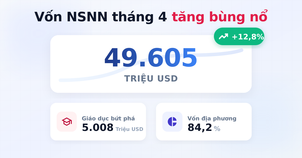 Vốn đầu tư NSNN tháng 4/2025 tăng mạnh, đạt 49.605 triệu USD