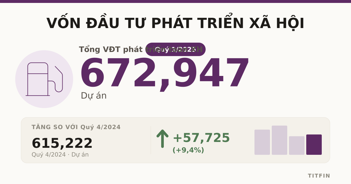 Vốn đầu tư xã hội Q1/2025 phục hồi, FDI và tư nhân tăng mạnh