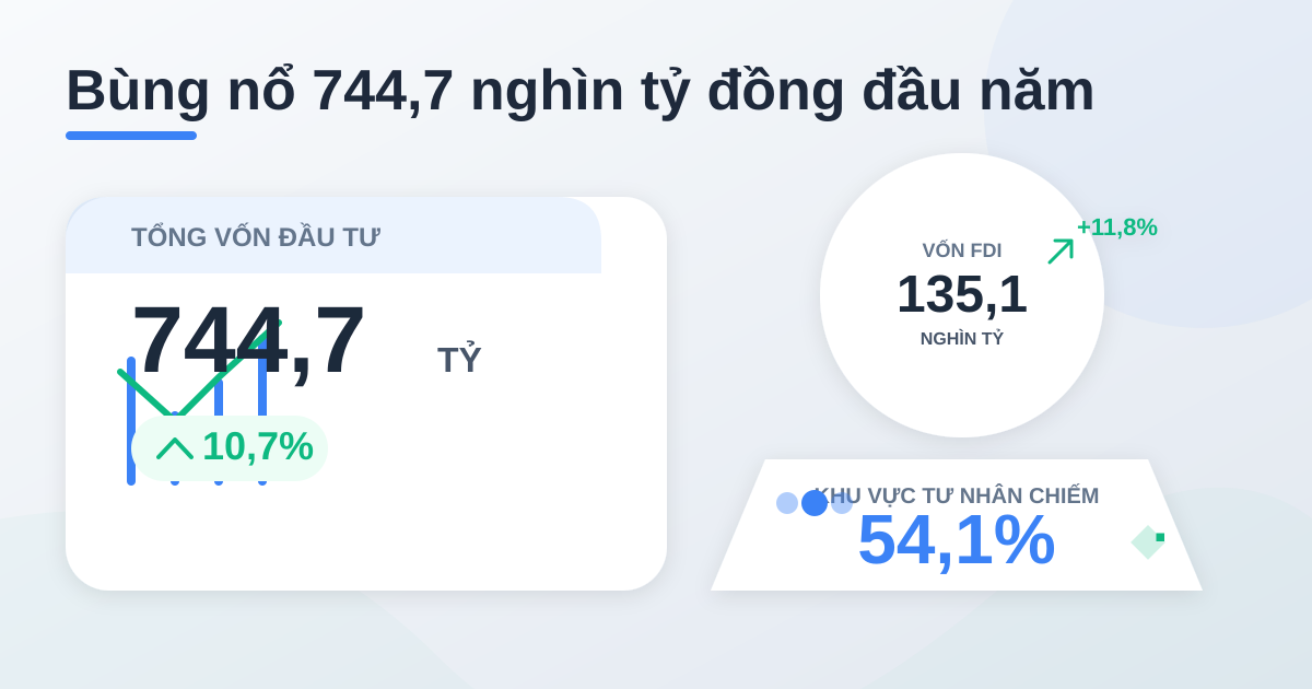 Vốn đầu tư toàn xã hội Q1-2026 đạt 744,7 nghìn tỷ đồng