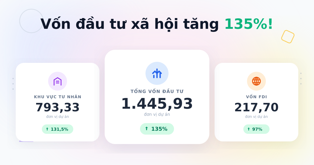 Vốn đầu tư phát triển xã hội Q4/2025 bứt phá mạnh mẽ